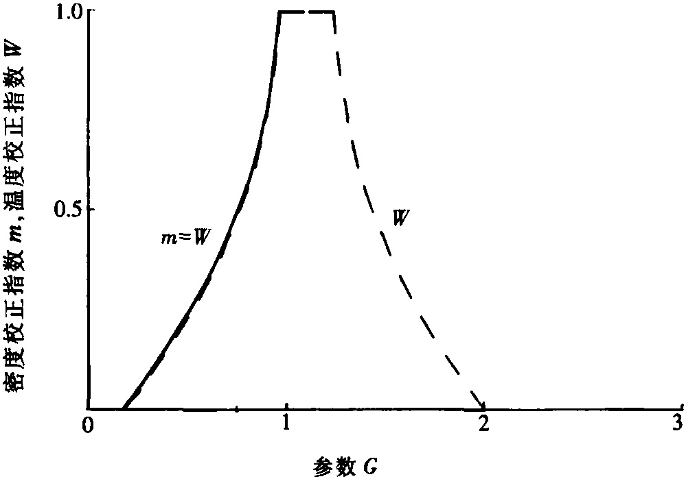 第四節(jié) 試驗(yàn)條件